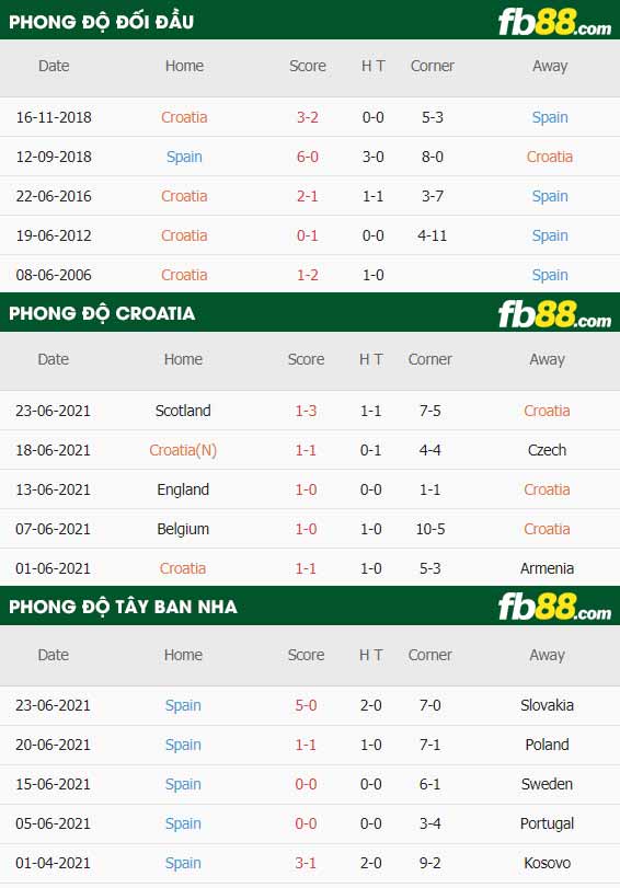 fb88-thông số trận đấu Croatia vs Tay Ban Nha