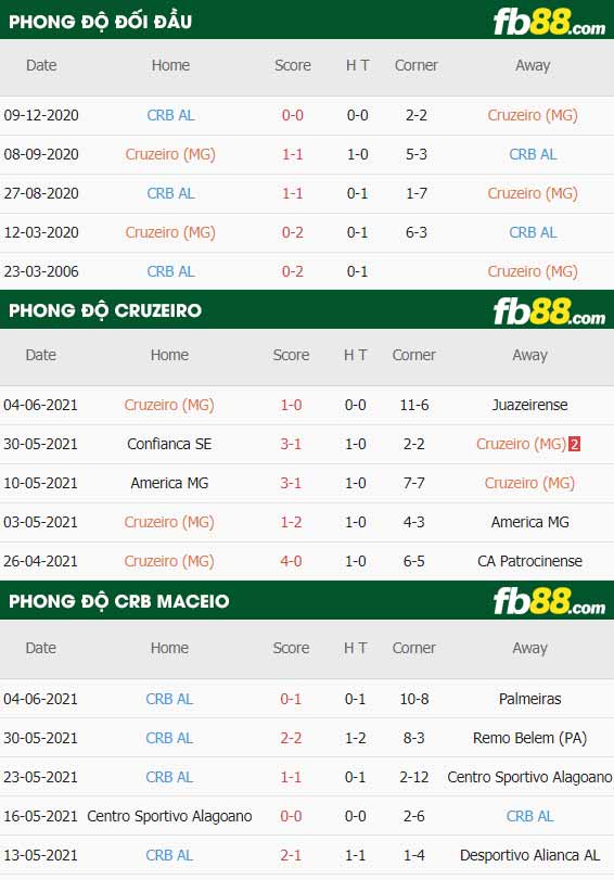 fb88-thông số trận đấu Cruzeiro vs CRB Maceio