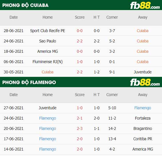fb88-thông số trận đấu Cuiaba vs Flamengo