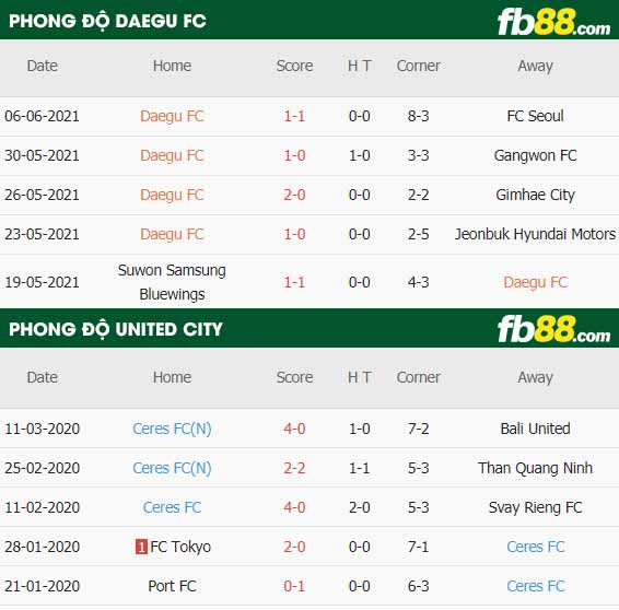 fb88-thông số trận đấu Daegu FC vs United City