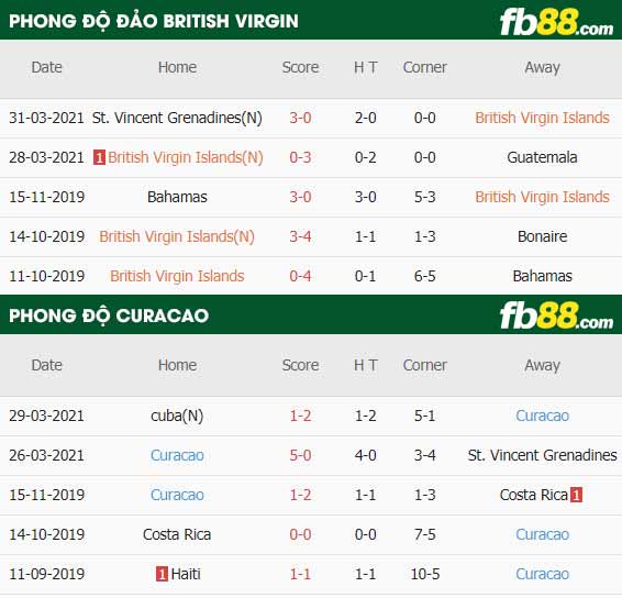 fb88-thông số trận đấu Dao British Virgin vs Curacao