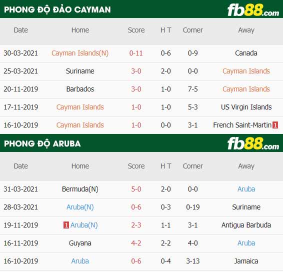 fb88-thông số trận đấu Dao Cayman vs Aruba