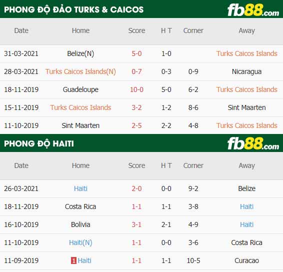 fb88-thông số trận đấu Dao Turks & Caicos vs Haiti