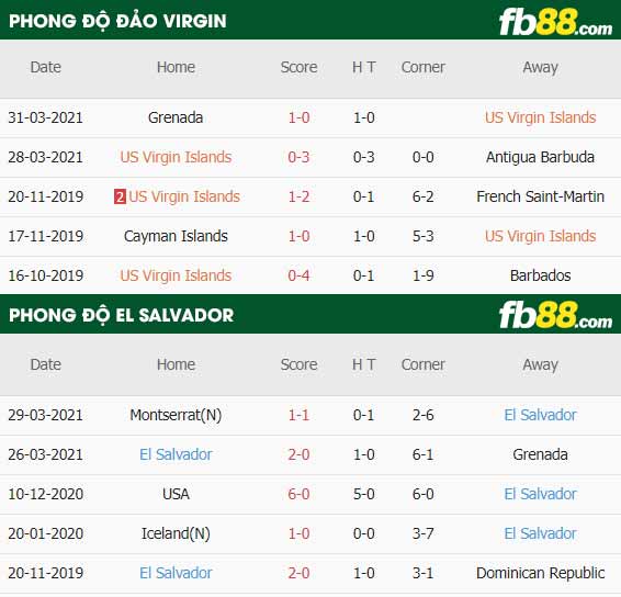 fb88-thông số trận đấu Dao Virgin vs El Salvador
