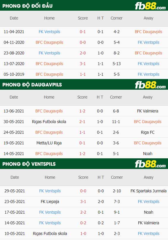 fb88-thông số trận đấu Daugavpils vs Ventspils