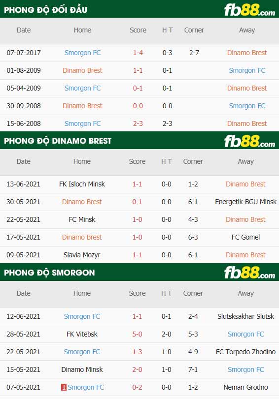 fb88-thông số trận đấu Dinamo Brest vs Smorgon