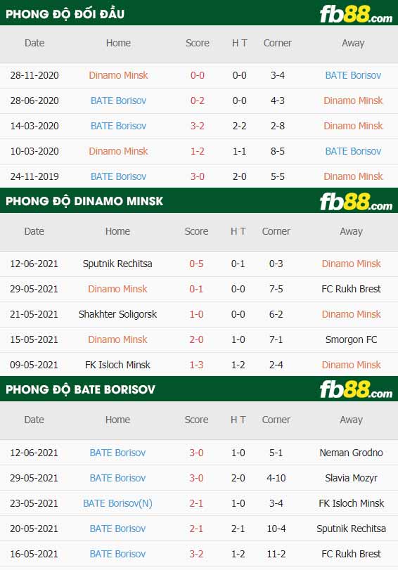 fb88-thông số trận đấu Dinamo Minsk vs BATE Borisov