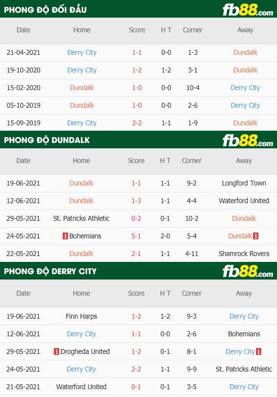 fb88-thông số trận đấu Dundalk vs Derry City