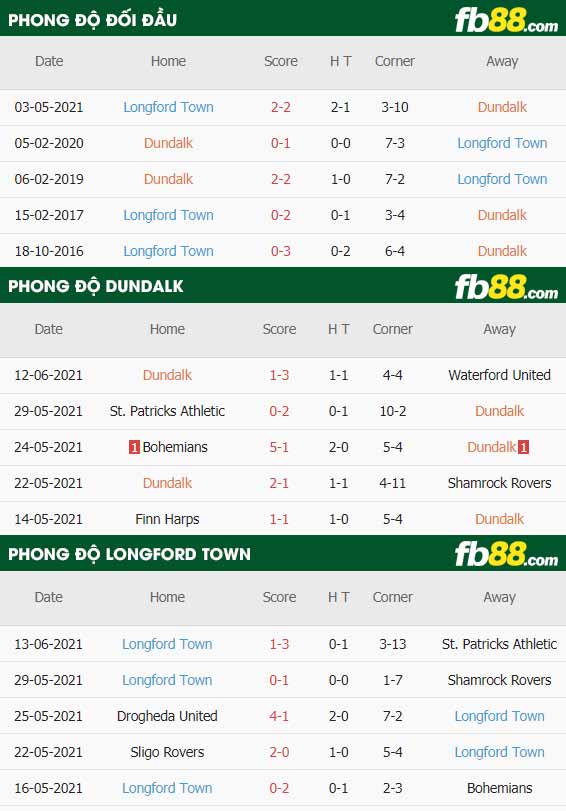 fb88-thông số trận đấu Dundalk vs Longford