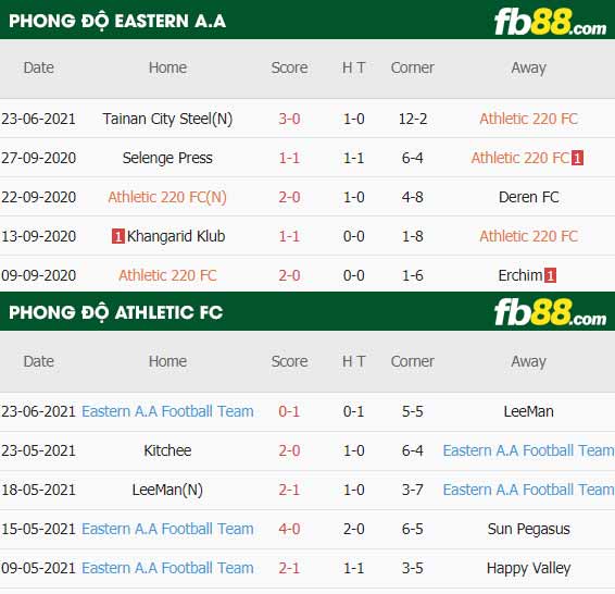 fb88-thông số trận đấu Eastern A.A vs Athletic FC