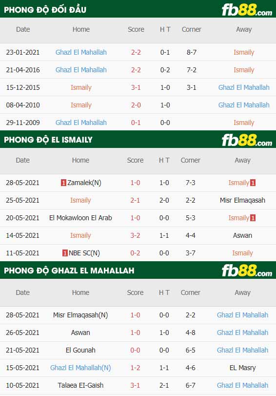 fb88-thông số trận đấu El Ismaily vs Ghazl El Mahallah
