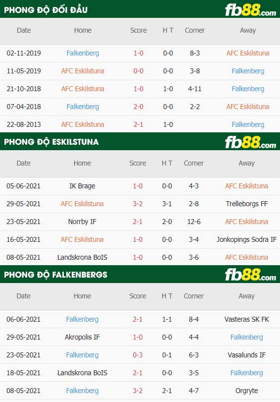 fb88-thông số trận đấu Eskilstuna vs Falkenbergs