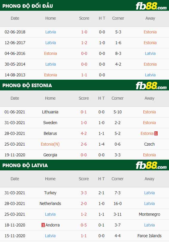 fb88-thông số trận đấu Estonia vs Latvia