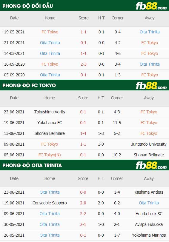 fb88-thông số trận đấu FC Tokyo vs Oita Trinita