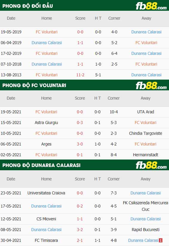 fb88-thông số trận đấu FC Voluntari vs Dunarea Calarasi