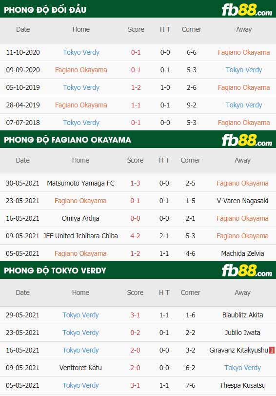 fb88-thông số trận đấu Fagiano Okayama vs Tokyo Verdy