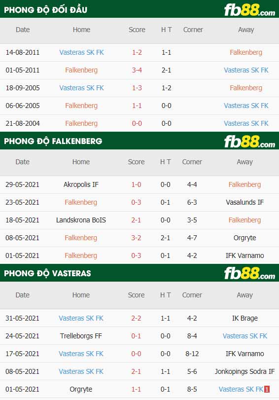 fb88-thông số trận đấu Falkenbergs vs Vasteras