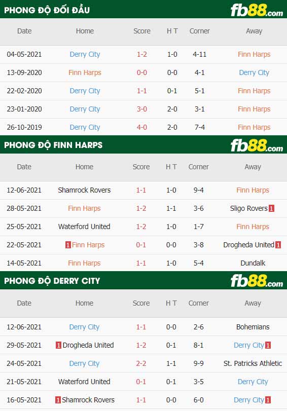 fb88-thông số trận đấu Finn Harps vs Derry City
