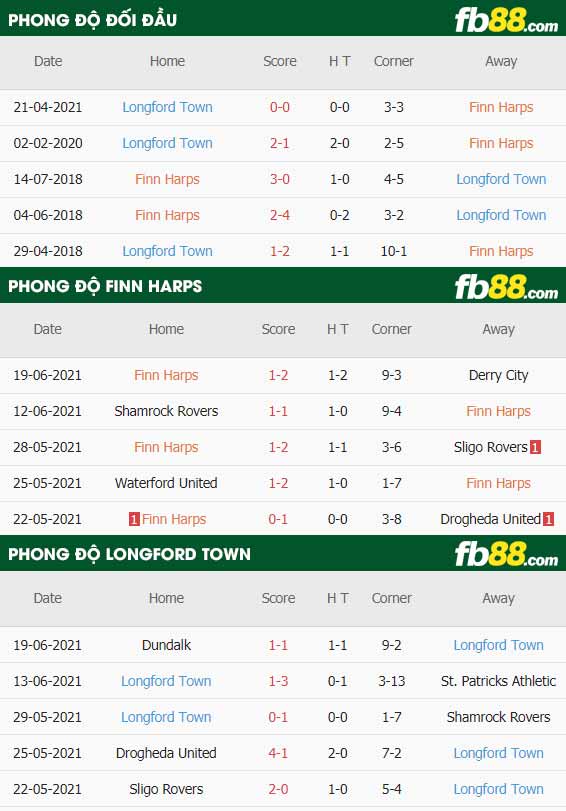 fb88-thông số trận đấu Finn Harps vs Longford Town