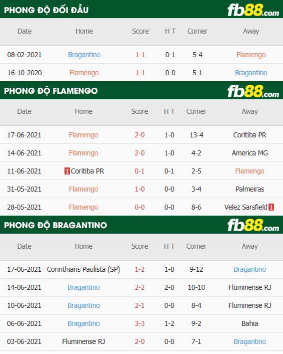 fb88-thông số trận đấu Flamengo vs Bragantino