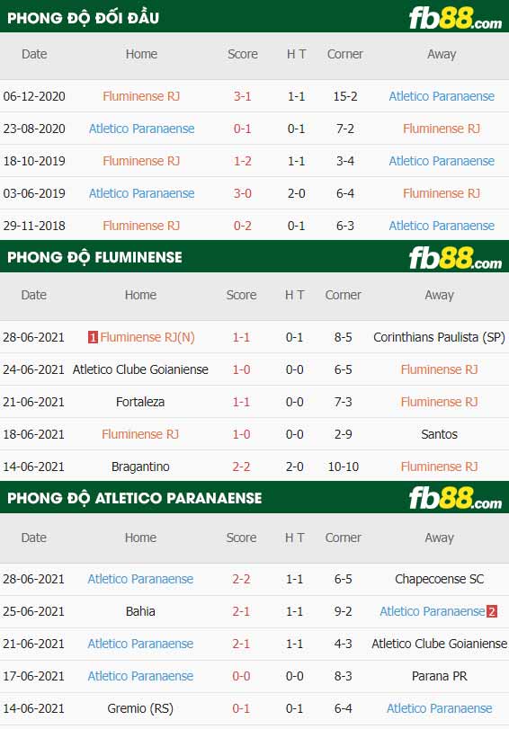 fb88-thông số trận đấu Fluminense vs Atletico Paranaense