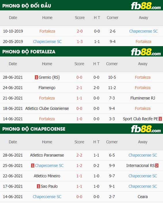 fb88-thông số trận đấu Fortaleza vs Chapecoense