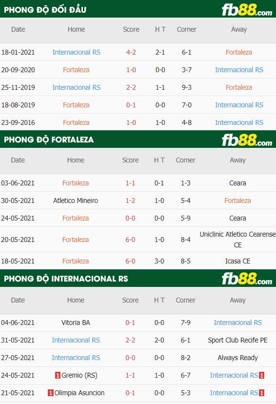 fb88-thông số trận đấu Fortaleza vs Internacional
