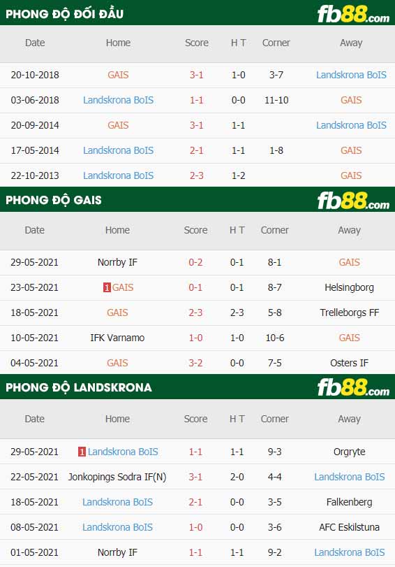 fb88-thông số trận đấu GAIS vs Landskrona