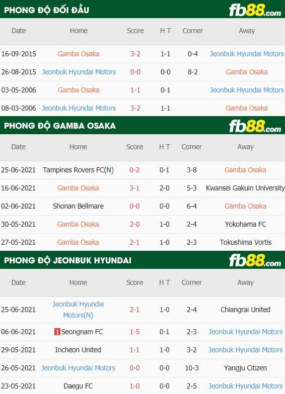 fb88-thông số trận đấu Gamba Osaka vs Jeonbuk