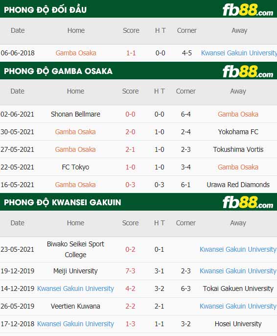 fb88-thông số trận đấu Gamba Osaka vs Kwansei Gakuin