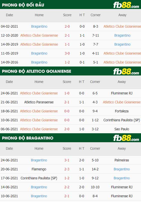 fb88-thông số trận đấu Goianiense vs Bragantino