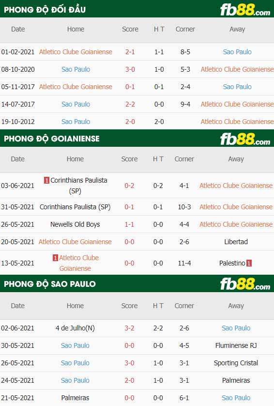 fb88-thông số trận đấu Goianiense vs Sao Paulo
