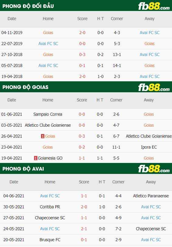 fb88-thông số trận đấu Goias vs Avai
