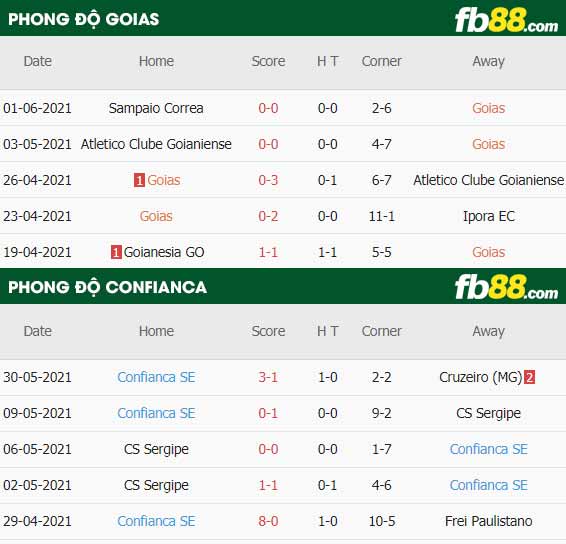 fb88-thông số trận đấu Goias vs Confianca