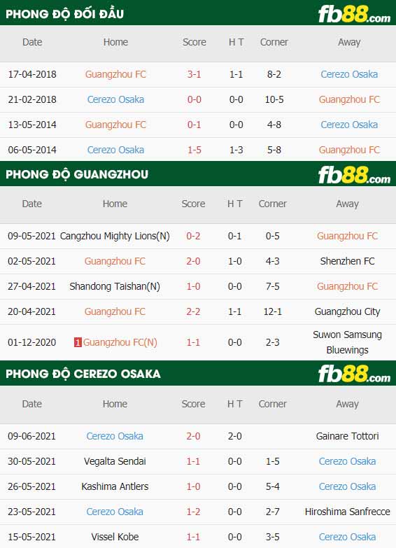 fb88-thông số trận đấu Guangzhou vs Cerezo Osaka