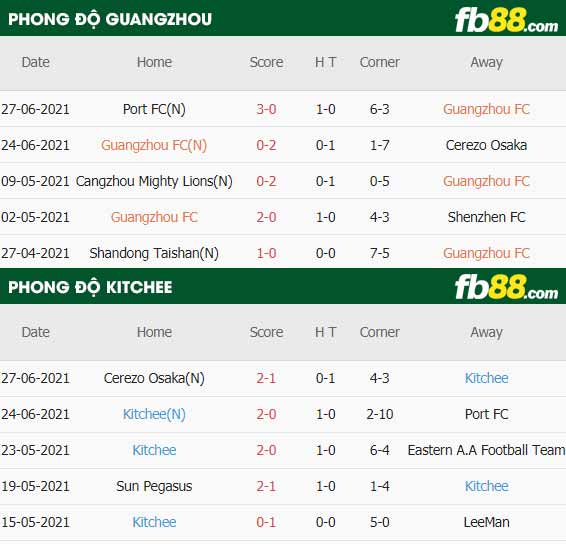 fb88-thông số trận đấu Guangzhou vs Kitchee