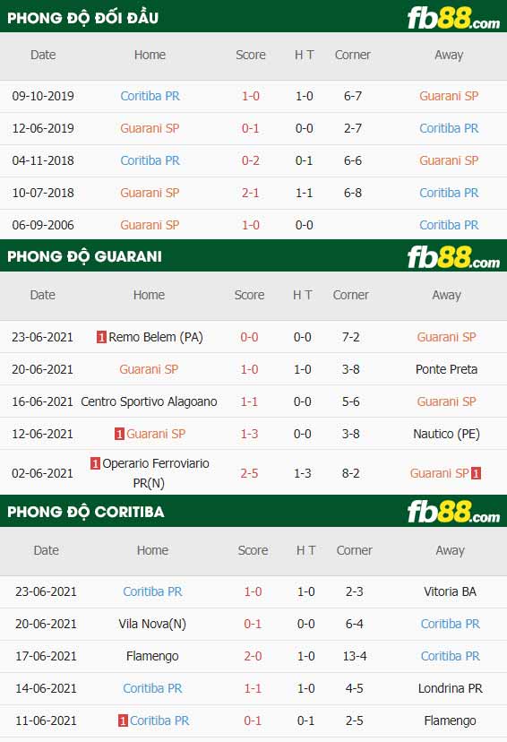 fb88-thông số trận đấu Guarani vs Coritiba
