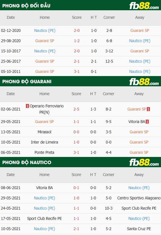 fb88-thông số trận đấu Guarani vs Nautico