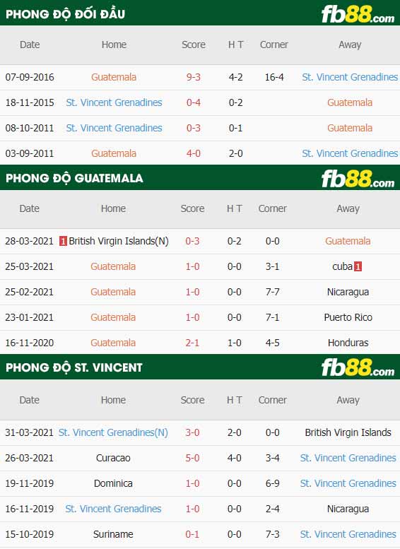 fb88-thông số trận đấu Guatemala vs St. Vincent