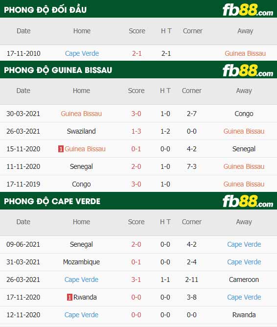 fb88-thông số trận đấu Guinea Bissau vs Cape Verde