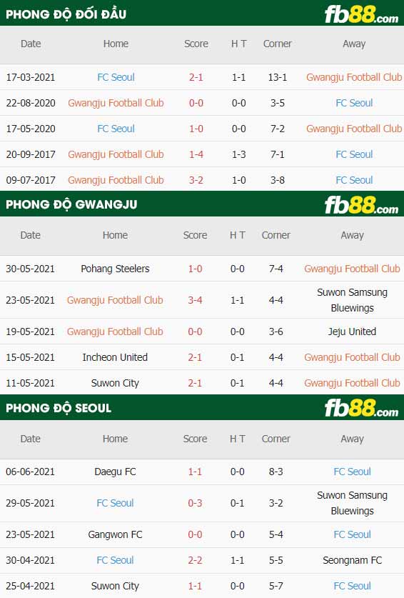 fb88-thông số trận đấu Gwangju vs FC Seoul