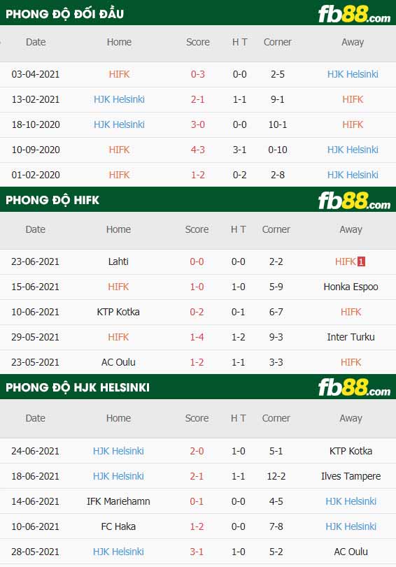 fb88-thông số trận đấu HIFK vs HJK Helsinki