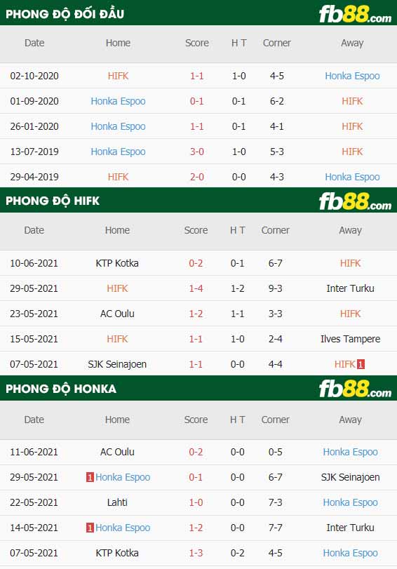 fb88-thông số trận đấu HIFK vs Honka