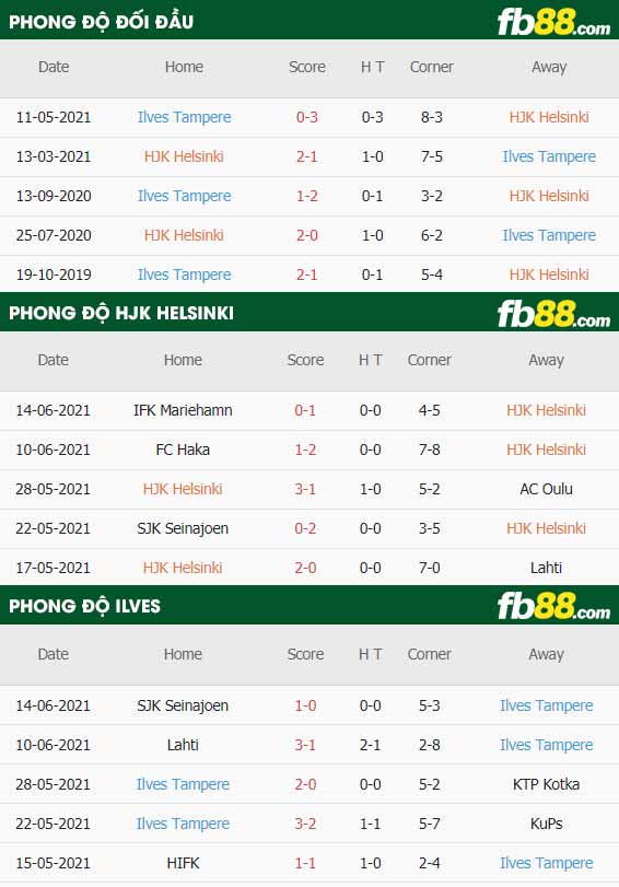 fb88-thông số trận đấu HJK Helsinki vs Ilves Tampere