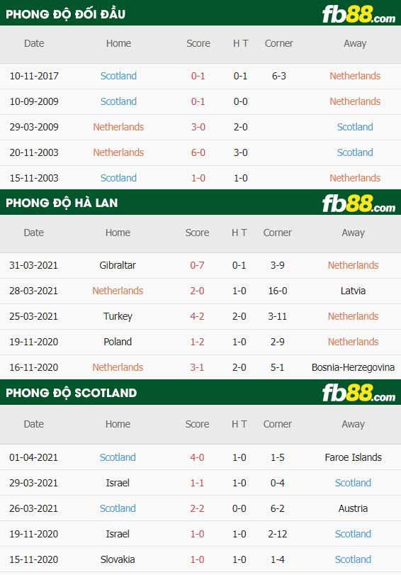 fb88-thông số trận đấu Ha Lan vs Scotland