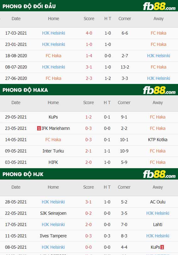 fb88-thông số trận đấu Haka vs HJK Helsinki