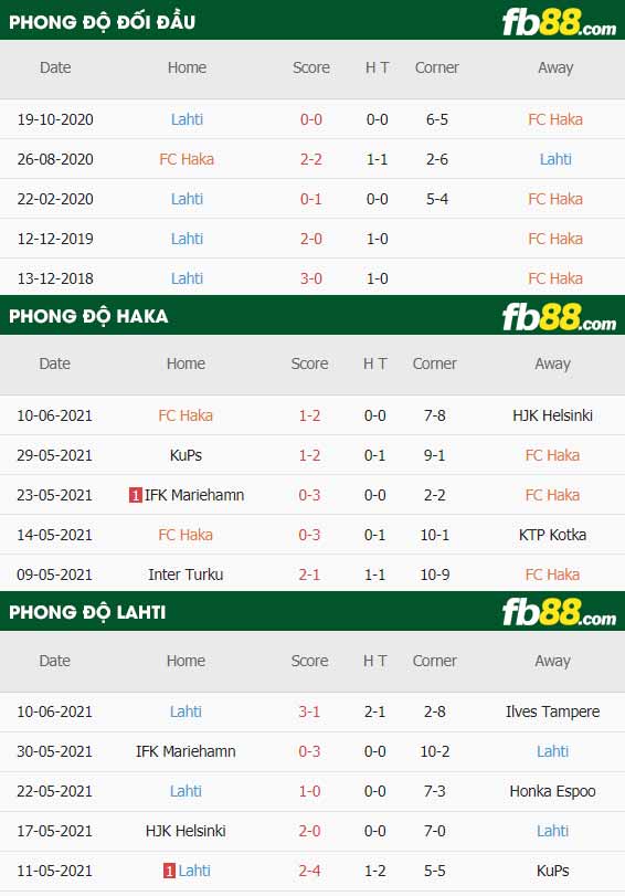 fb88-thông số trận đấu Haka vs Lahti