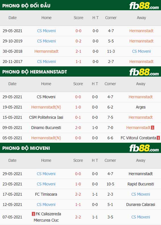 fb88-thông số trận đấu Hermannstadt vs Mioveni