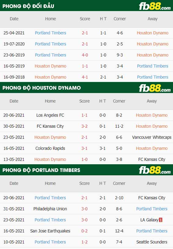fb88-thông số trận đấu Houston Dynamo vs Portland Timbers