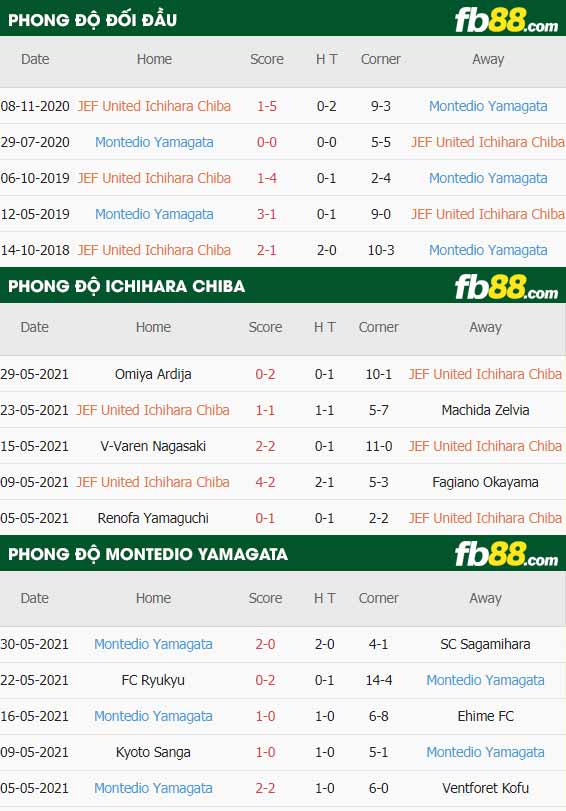 fb88-thông số trận đấu Ichihara Chiba vs Montedio Yamagata